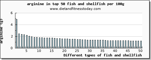 fish and shellfish arginine per 100g